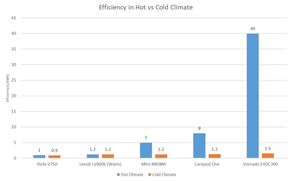 Efficiency of a few tested humidifiers in cold and hot climates 