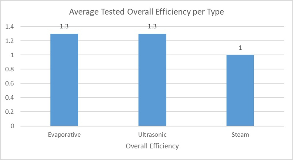 The average overall efficiency of each humidifier type as tested.