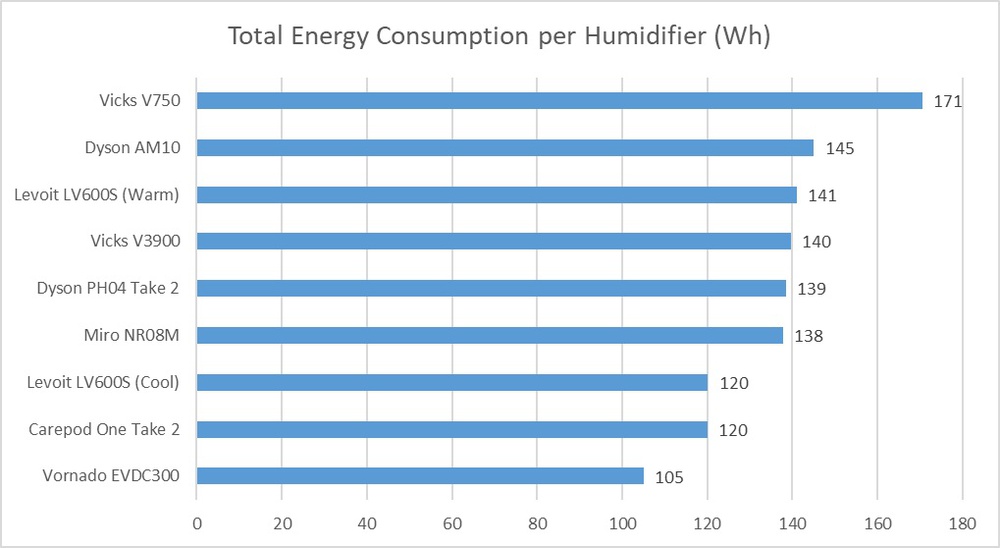 The energy consumption of a sample of the tested humidifiers.