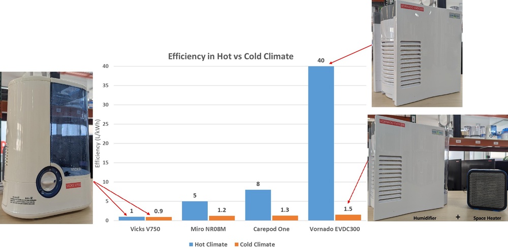 Efficiency of a few humidifiers in cold vs hot climates.