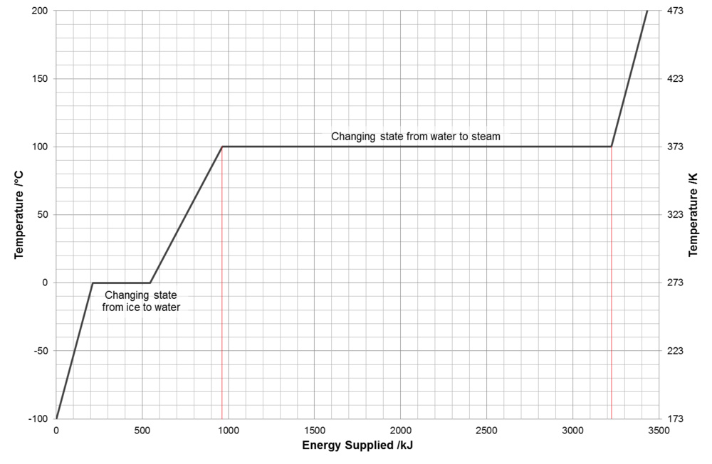 Water heating curve.