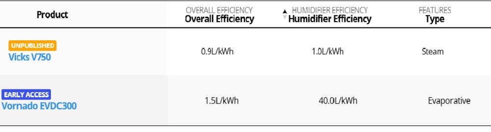 Most efficient vs least efficient humidifier.