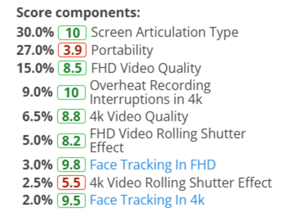 Vlogging score components as seen on Test Bench 0.12.1