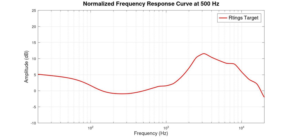 RTINGS.com target curve