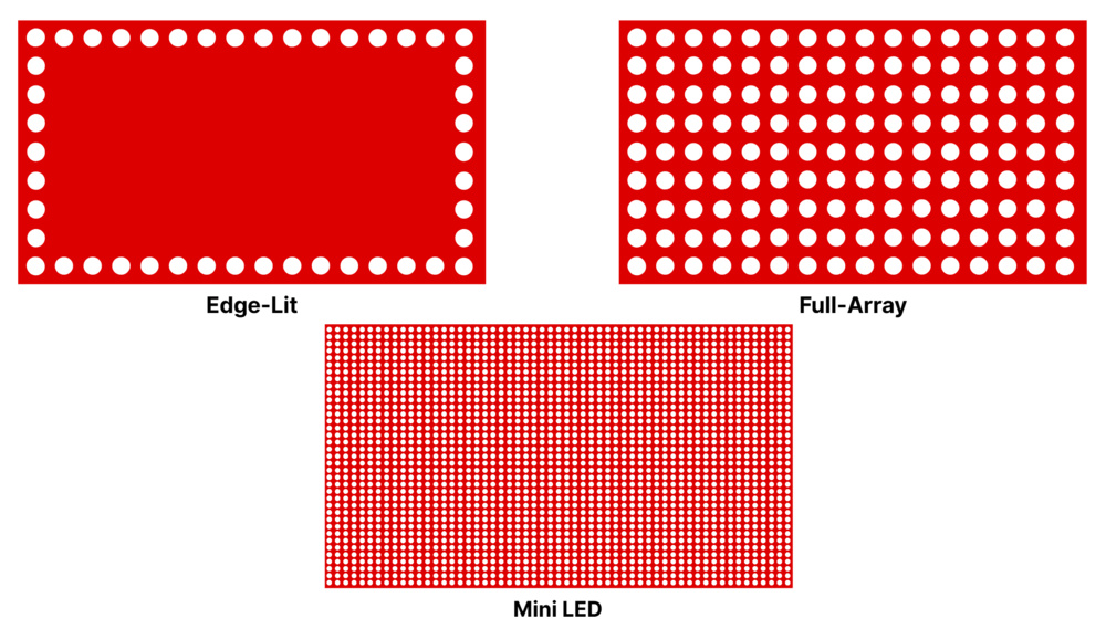 Types of LED backlighting on monitors: edge-lit, Full-Array, and Mini LED.