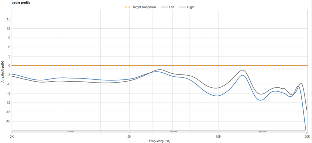 The Apple AirPods Pro (2nd Generation)'s treble response.