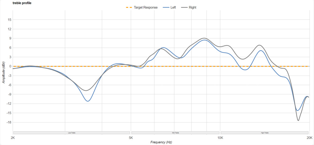 The Beyerdynamic DT 770 PRO's treble response.