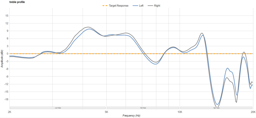 The Bose Ultra Open's treble response.