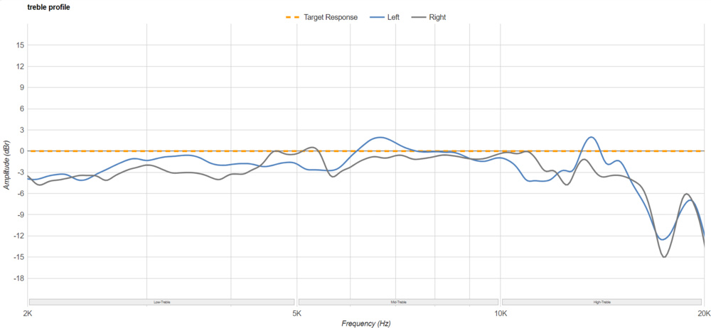 The HiFiMan Edition XS' treble response.