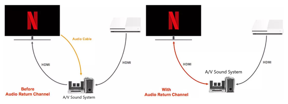 Digital Optical vs HDMI Arc: What Are The Key Differences? - Dignited