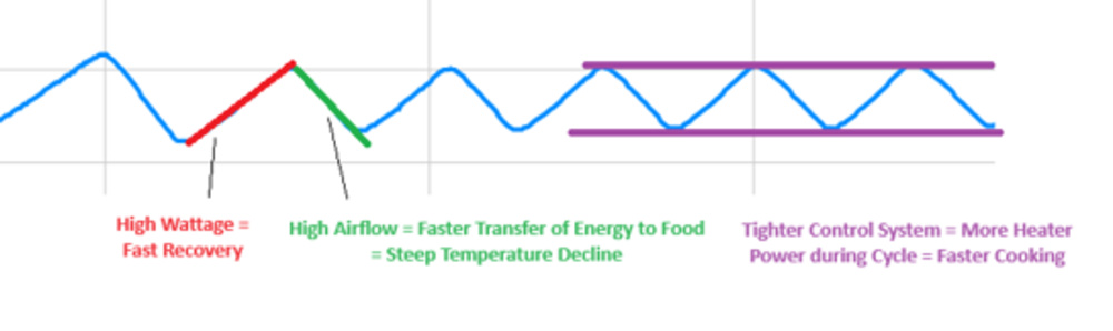 Graph showing how each element impacts temperature stability in an air fryer