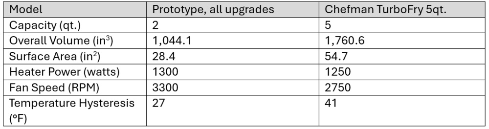 Table showing the specifications of our prototype and the Chefman TurboFry