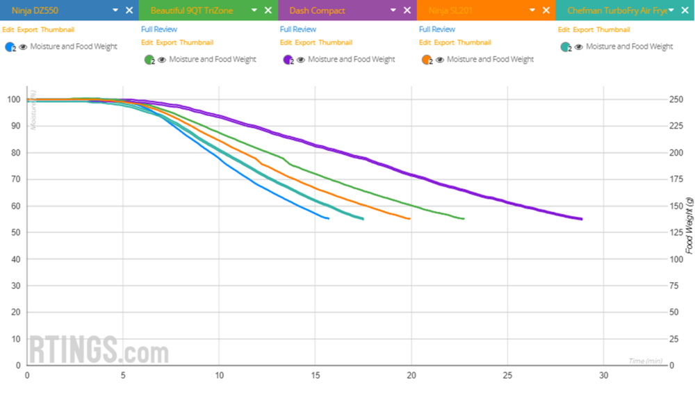 Comparisons of moisture loss over time representing the cooking speed of five air fryers we tested