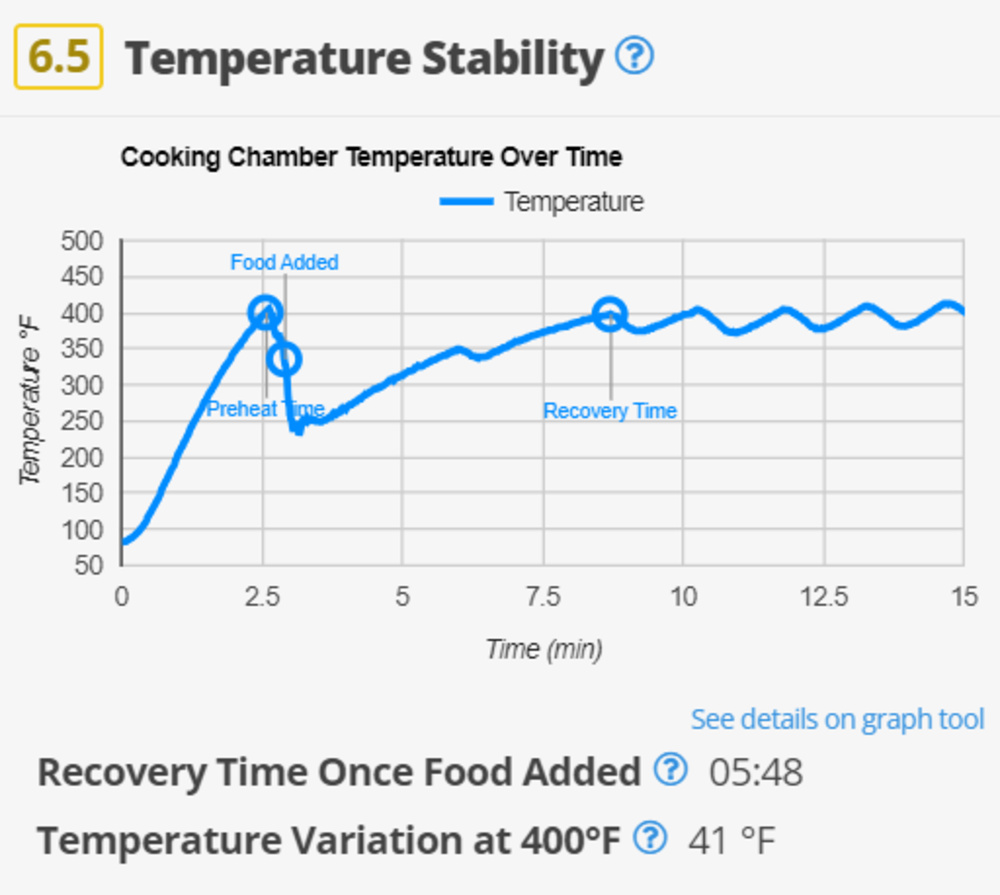 Graph showing cooking chamber temperature over time of the Cuisinart TOA-70