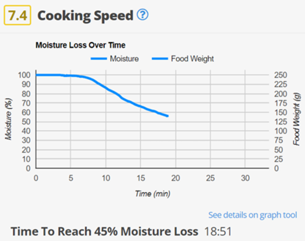 Graph showing moisture loss over time of the Cuisinart TOA-70