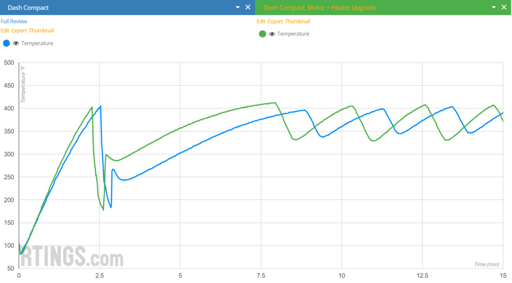 Graph of temperature over time showing the impact of greater fan speed and wattage versus the unmodified original