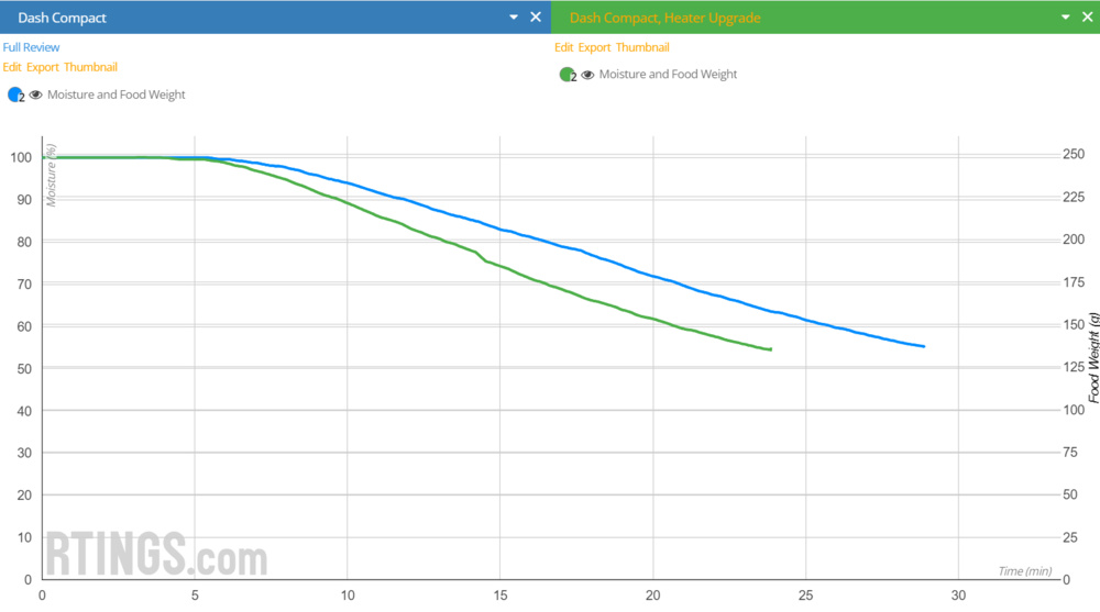 Graph of moisture loss over time of our prototype versus the unmodified Dash Compact