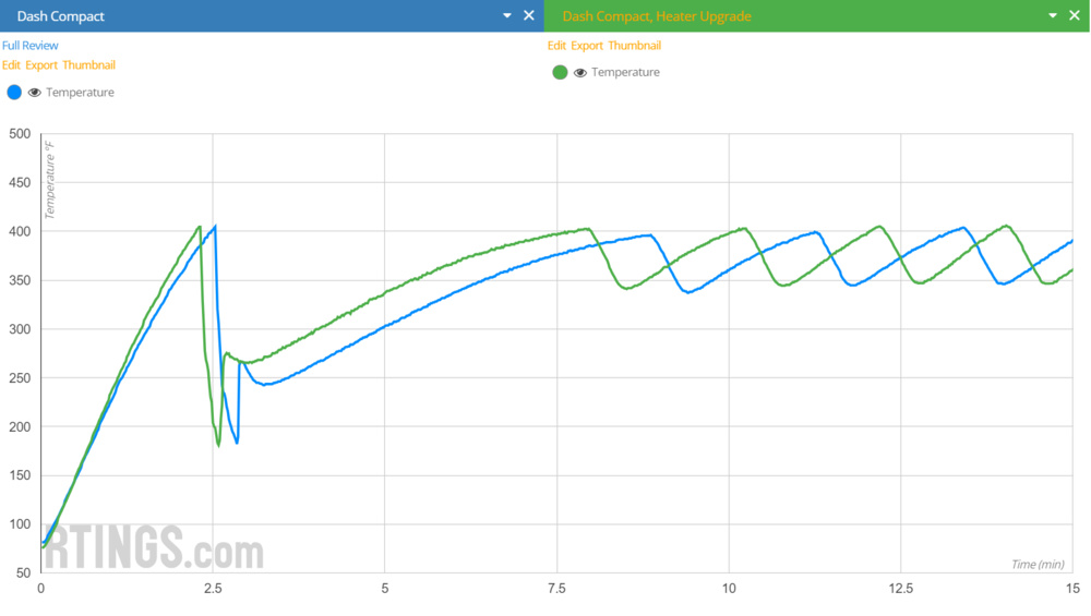 Temperature stability graph of our prototype versus the unmodified Dash Compact