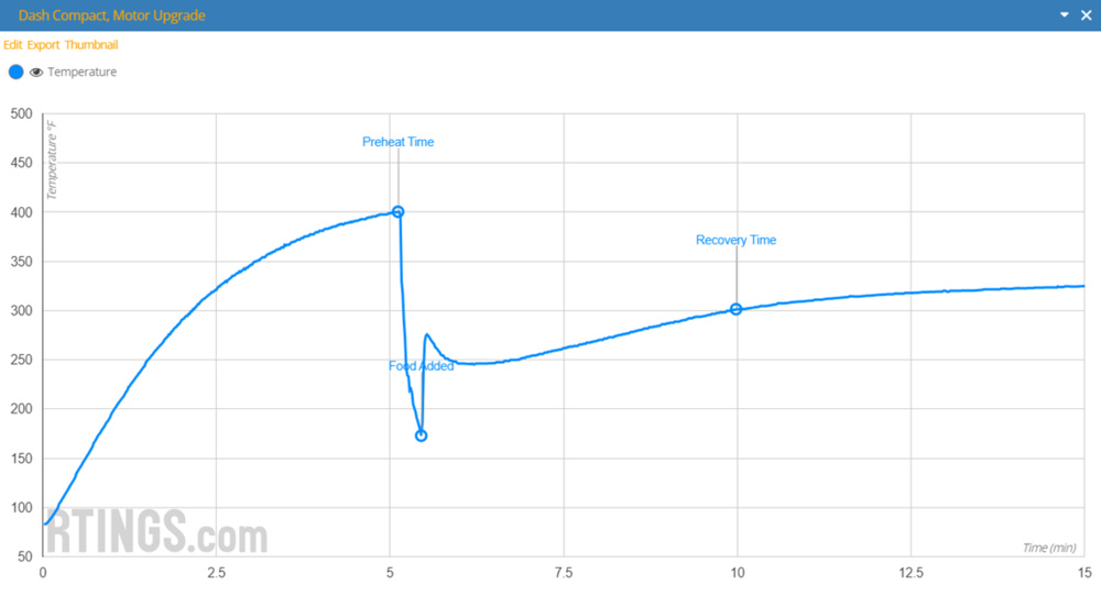 Graph of temperature over time with fan speed set to 3300 RPM and heater of 1000 W