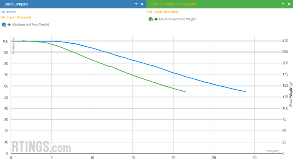 Graph of moisture loss over time showing the impact of all upgrades versus the unmodified original