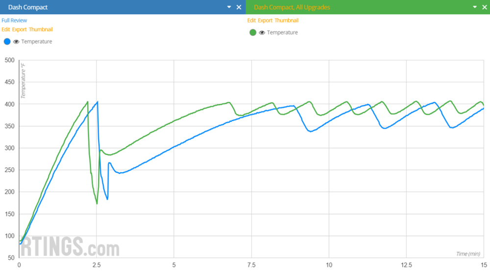 Graph of temperature over time showing the impact of all upgrades combined versus the unmodified original