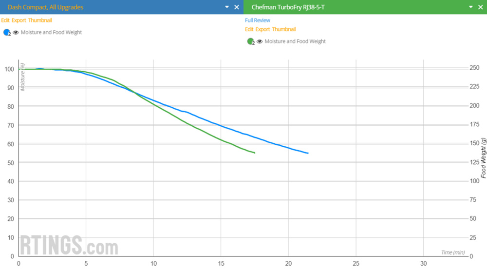 Graph of moisture loss over time comparing our prototype to the Chefman TurboFry