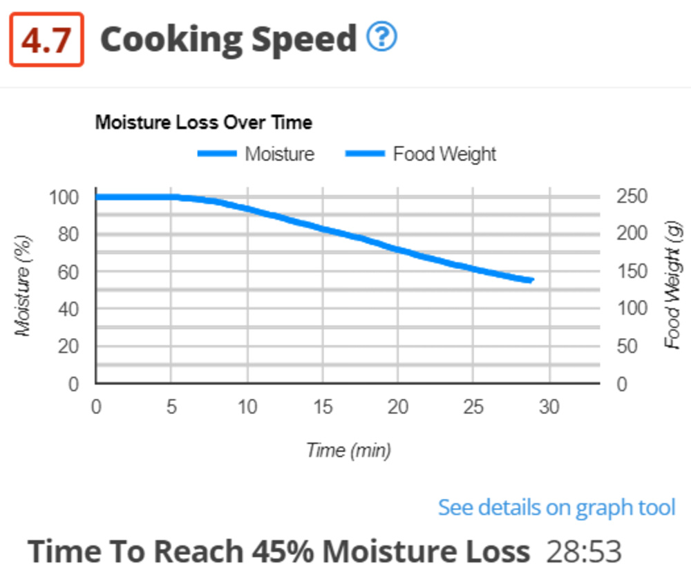 Graph of moisture loss over time in the Dash Compact air fryer