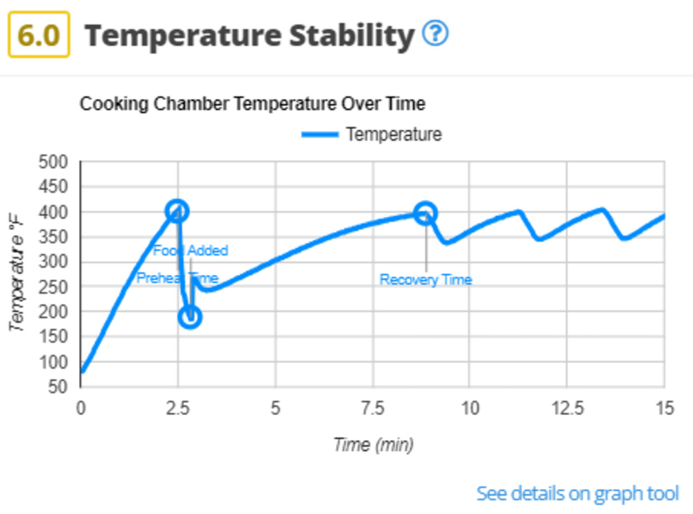 Graph of cooking chamber temperature over time in the Dash Compact