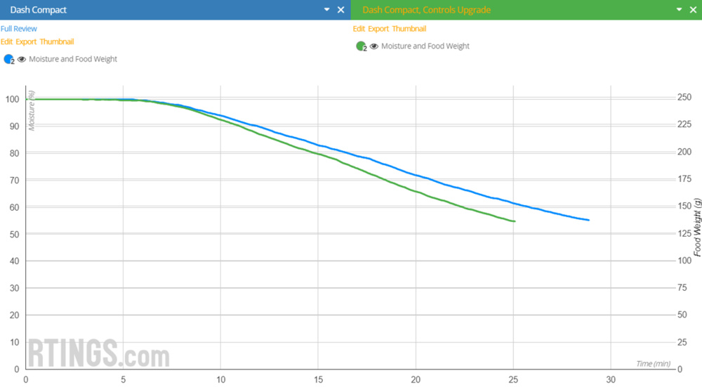 Graph of moisture loss over time showing the impact of control hysteresis