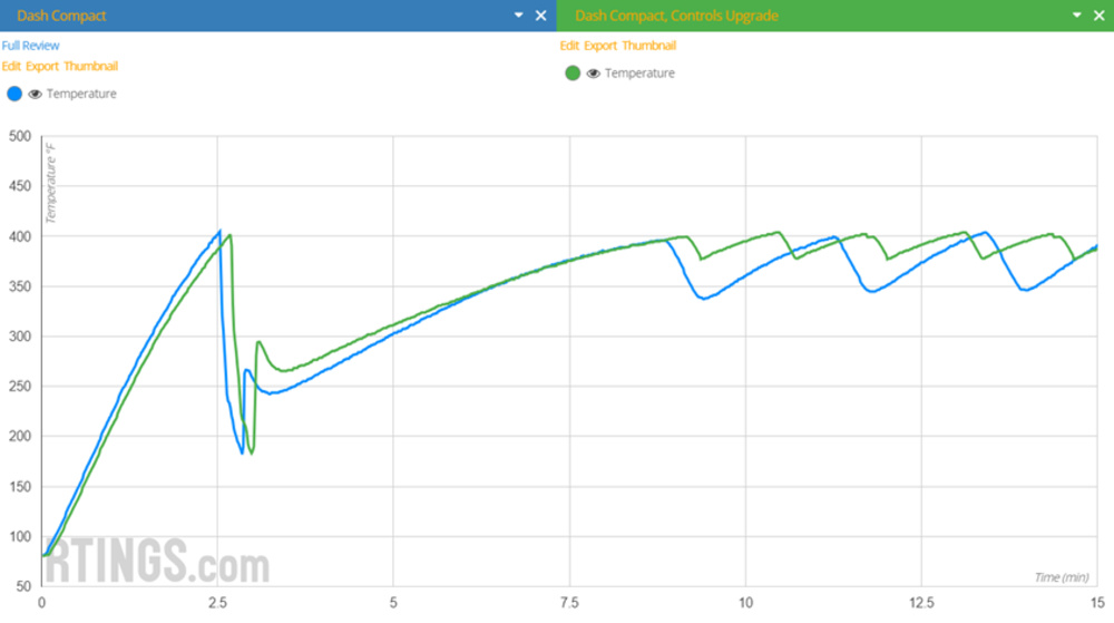 Graph of temperature over time showing the impact control hysteresis versus the unmodified original