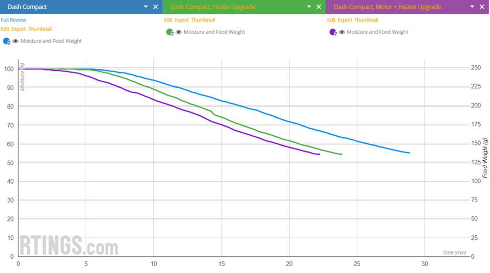 Graph of moisture loss over time showing the impact of increased airflow