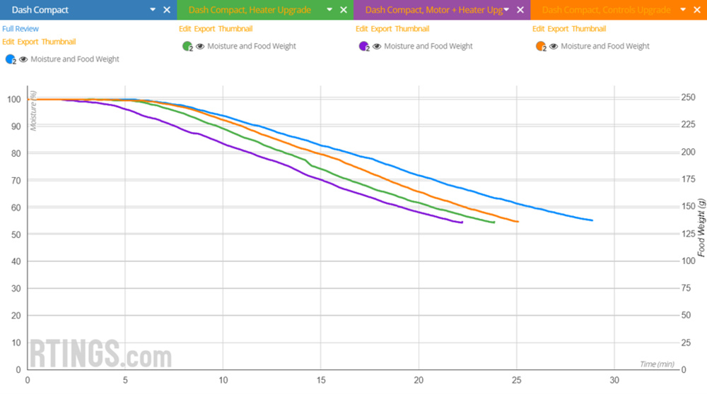 Comparison of moisture loss over time for all prototype configurations