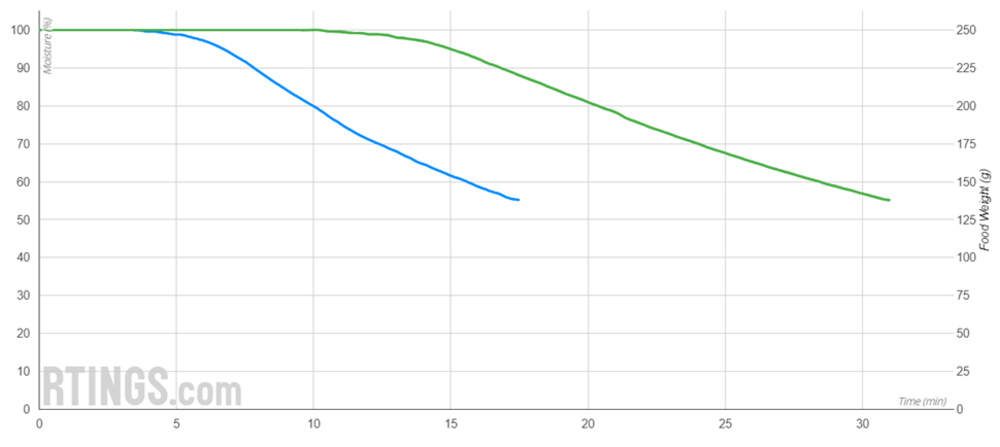 Graph of moisture loss over time in the Ninja Foodi FlexBasket, comparing cooking in a single basket (blue line) versus both baskets (green line)