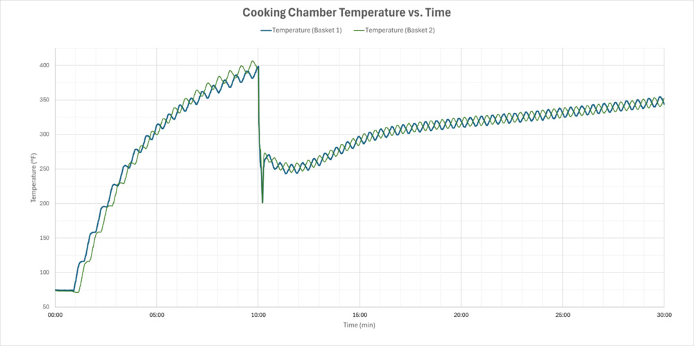 Graph of temperature over time in a dual basket air fryer, showing the temperature rise in each chamber as the heaters intermittently switch on and off