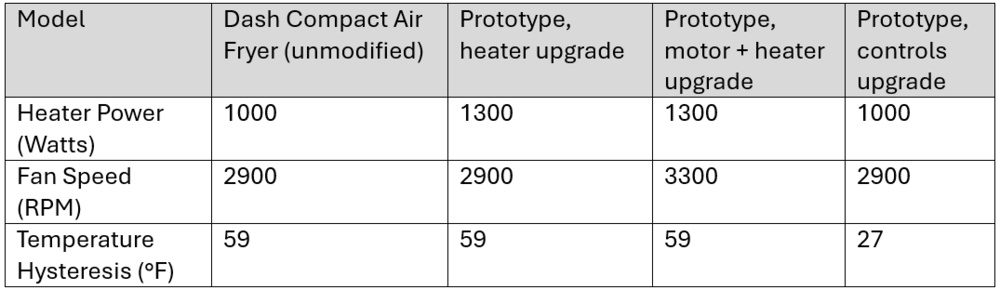 Table comparing all the upgrades made to the prototype