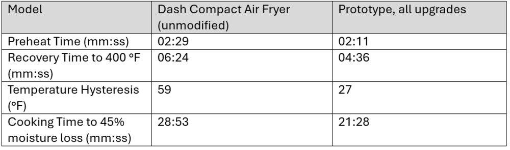 Table showing performance increases with all upgrades incorporated