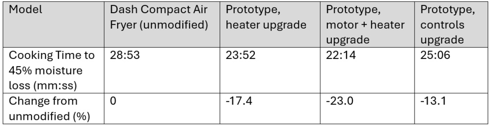 Table comparing the performance increases for all prototype configurations