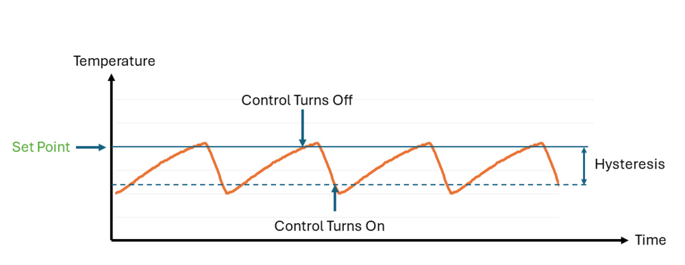 Diagram of temperature control with hysteresis