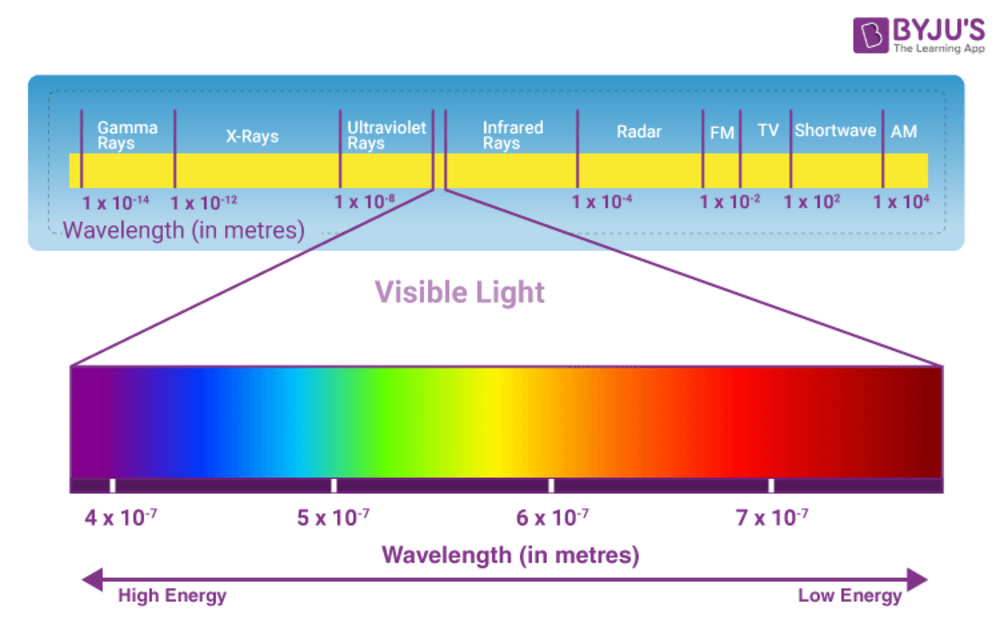 Visible light spectrum