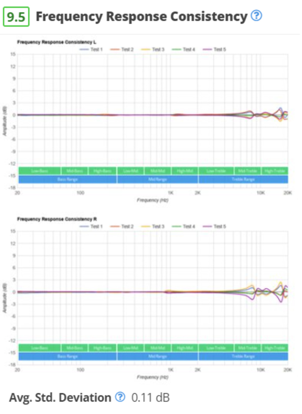 Graph of Frequency Response Consistency of Jabra Elite 7 Active