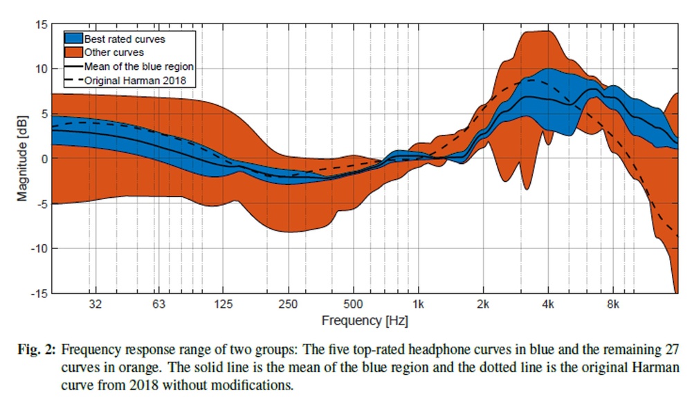 Frequency response curves from a B&K Type 5128 listening test study