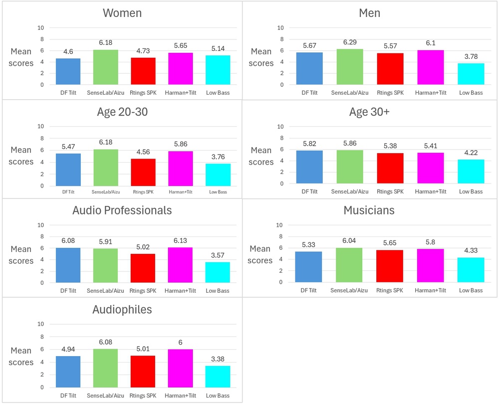 Listening test results for different groups of listeners.