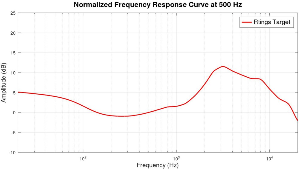 RTINGS.com's target curve for headphones