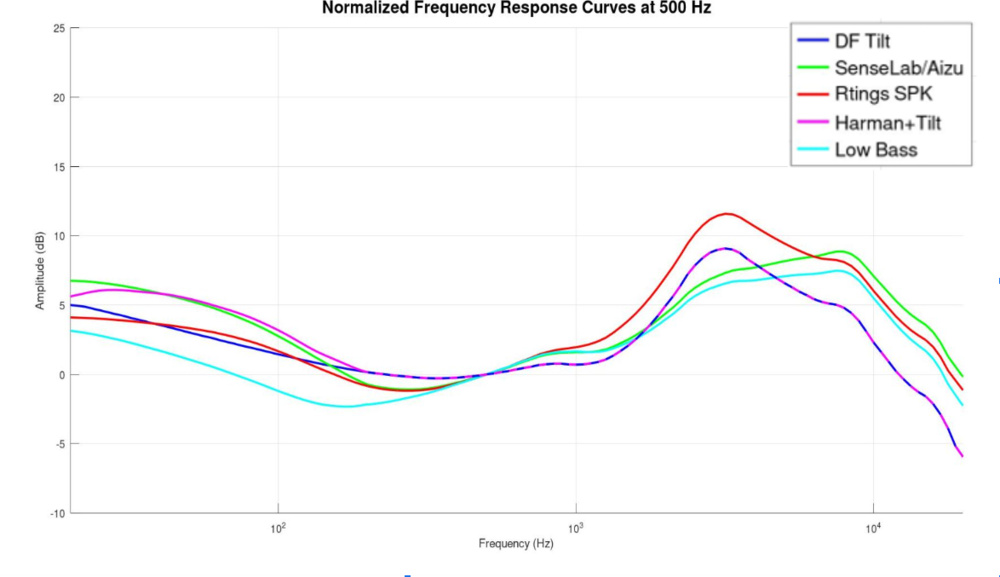 The five evaluated frequency response curves in our listening tests