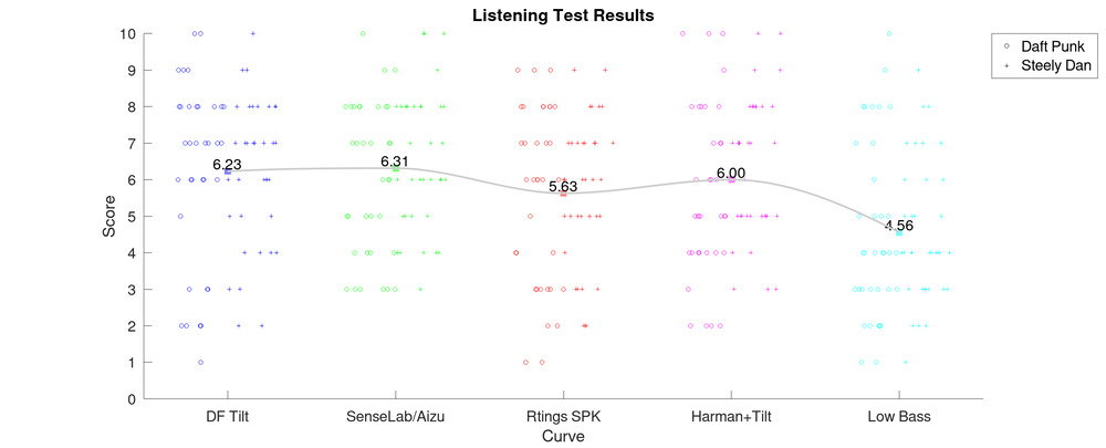 Listening test result distribution