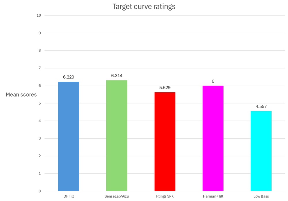 Listening test main results