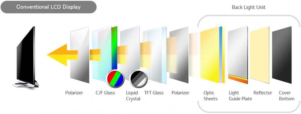 Layers of an edge-lit LCD TV