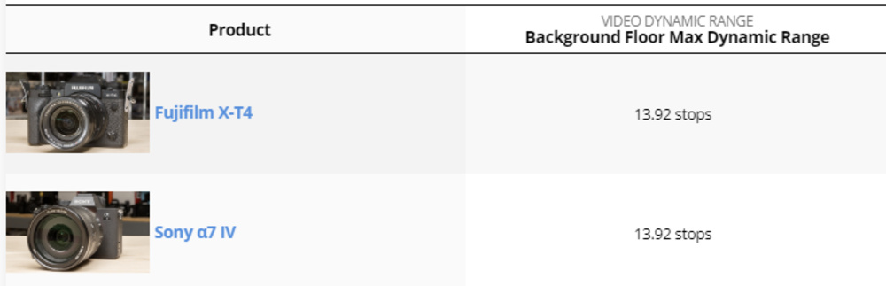 A chart showing the Fujifilm X-T4 and Sony α7 IV's full video dynamic range.
