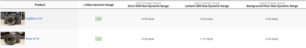 The Fujifilm X-T4 and Sony α7 IV's video dynamic range results