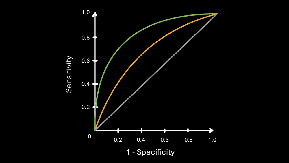 Comparison of hypothetical Receiver Operating Characteristic (ROC) curves